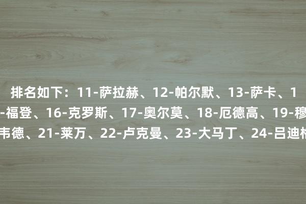 排名如下：11-萨拉赫、12-帕尔默、13-萨卡、14-尼科-威廉姆斯、15-福登、16-克罗斯、17-奥尔莫、18-厄德高、19-穆西亚拉、20-巴尔韦德、21-莱万、22-卢克曼、23-大马丁、24-吕迪格、25-拉菲尼亚、26-扎卡、27-梅西、28-萨利巴、29-哲凯赖什、30-范戴克、31-罗德里戈、32-恰尔汗奥卢、33-格里马尔多、34-赖斯、35-鲁本-迪亚斯、36-德布劳内、37